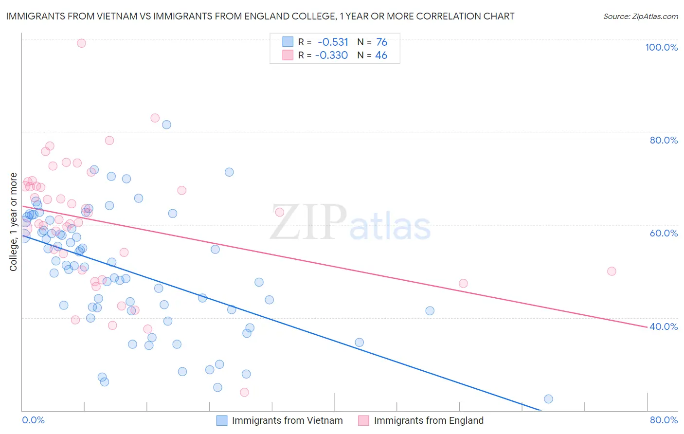 Immigrants from Vietnam vs Immigrants from England College, 1 year or more