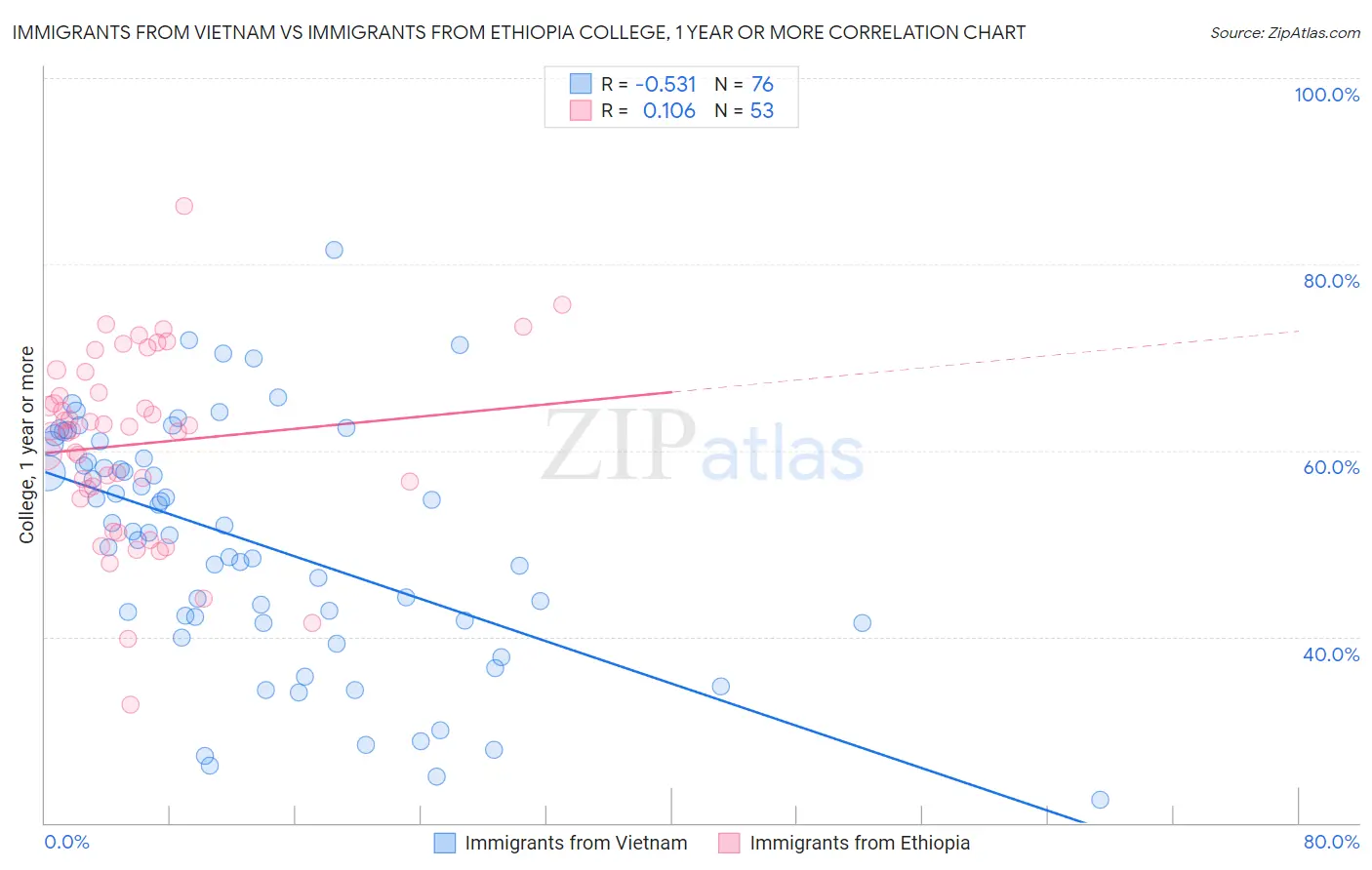 Immigrants from Vietnam vs Immigrants from Ethiopia College, 1 year or more