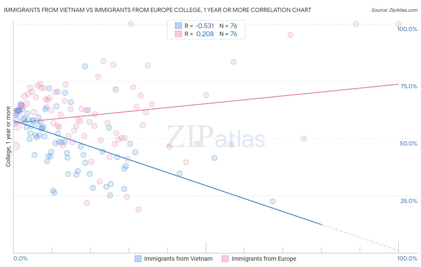 Immigrants from Vietnam vs Immigrants from Europe College, 1 year or more