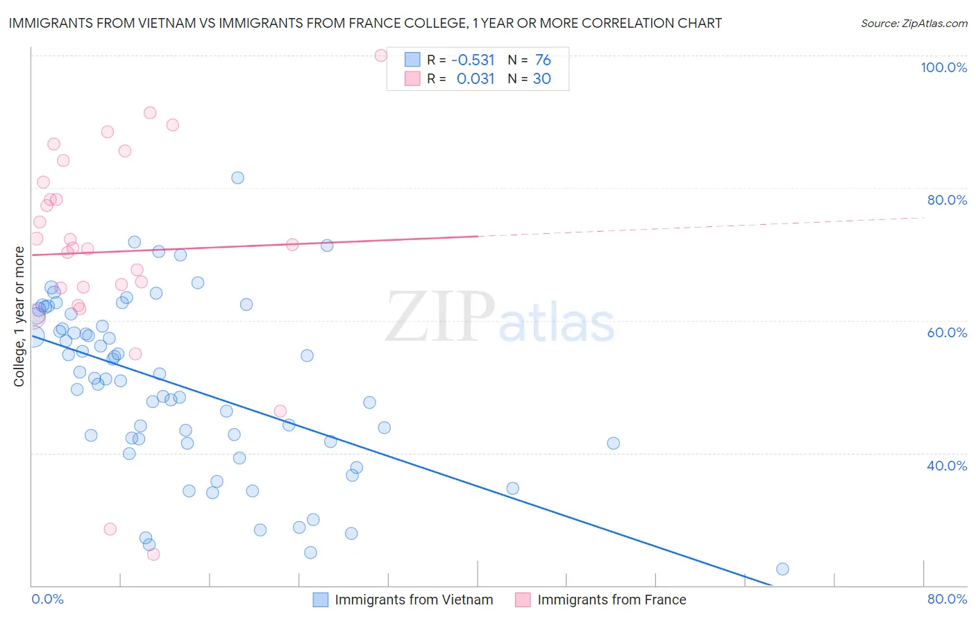 Immigrants from Vietnam vs Immigrants from France College, 1 year or more