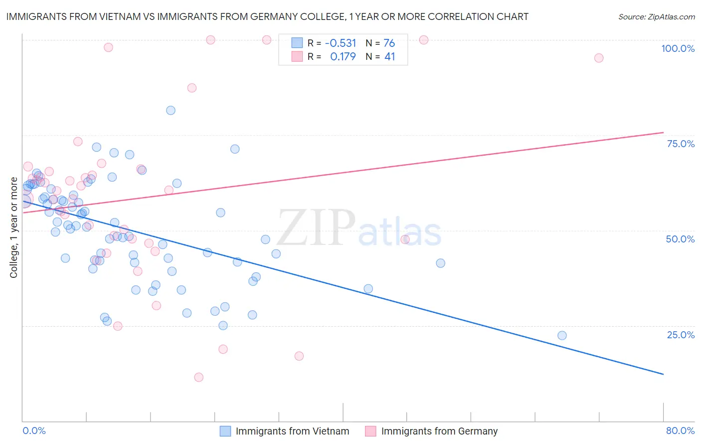Immigrants from Vietnam vs Immigrants from Germany College, 1 year or more