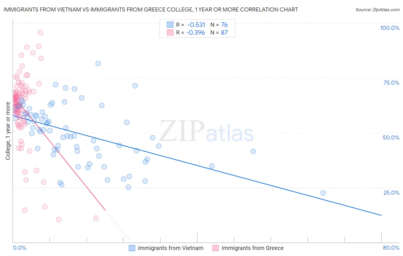Immigrants from Vietnam vs Immigrants from Greece College, 1 year or more
