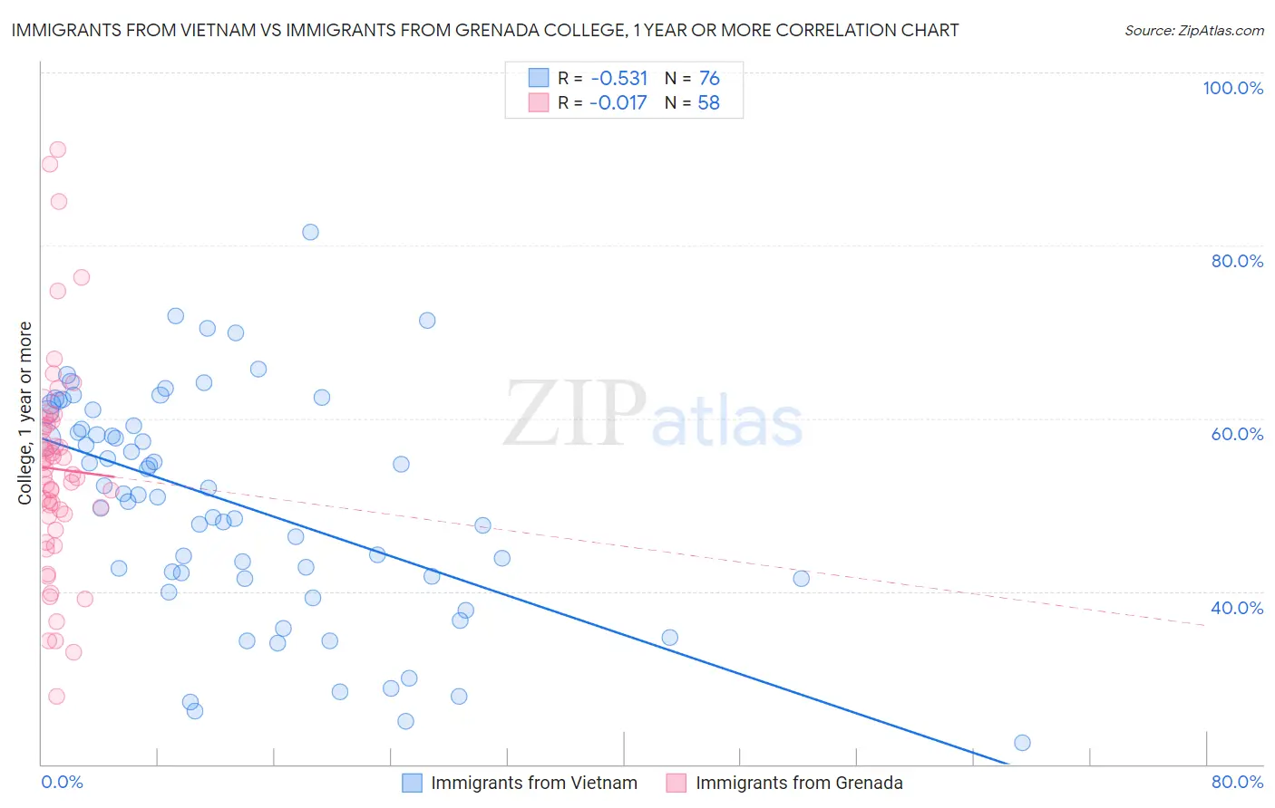 Immigrants from Vietnam vs Immigrants from Grenada College, 1 year or more