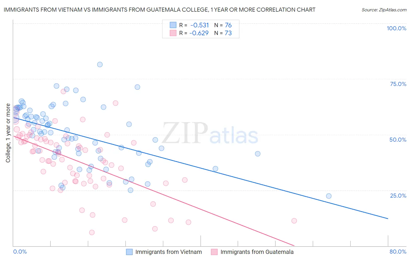 Immigrants from Vietnam vs Immigrants from Guatemala College, 1 year or more