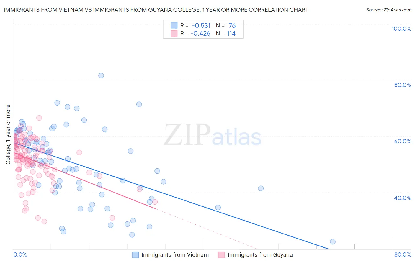 Immigrants from Vietnam vs Immigrants from Guyana College, 1 year or more