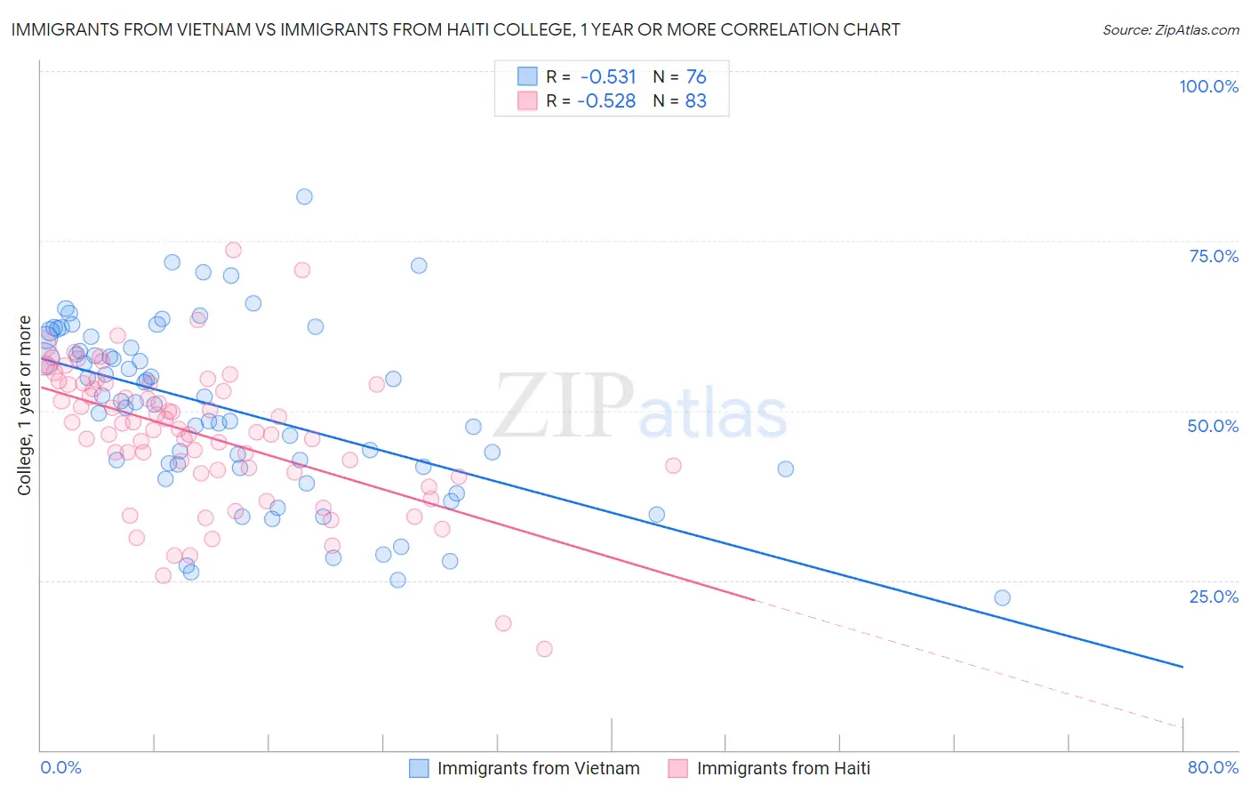 Immigrants from Vietnam vs Immigrants from Haiti College, 1 year or more