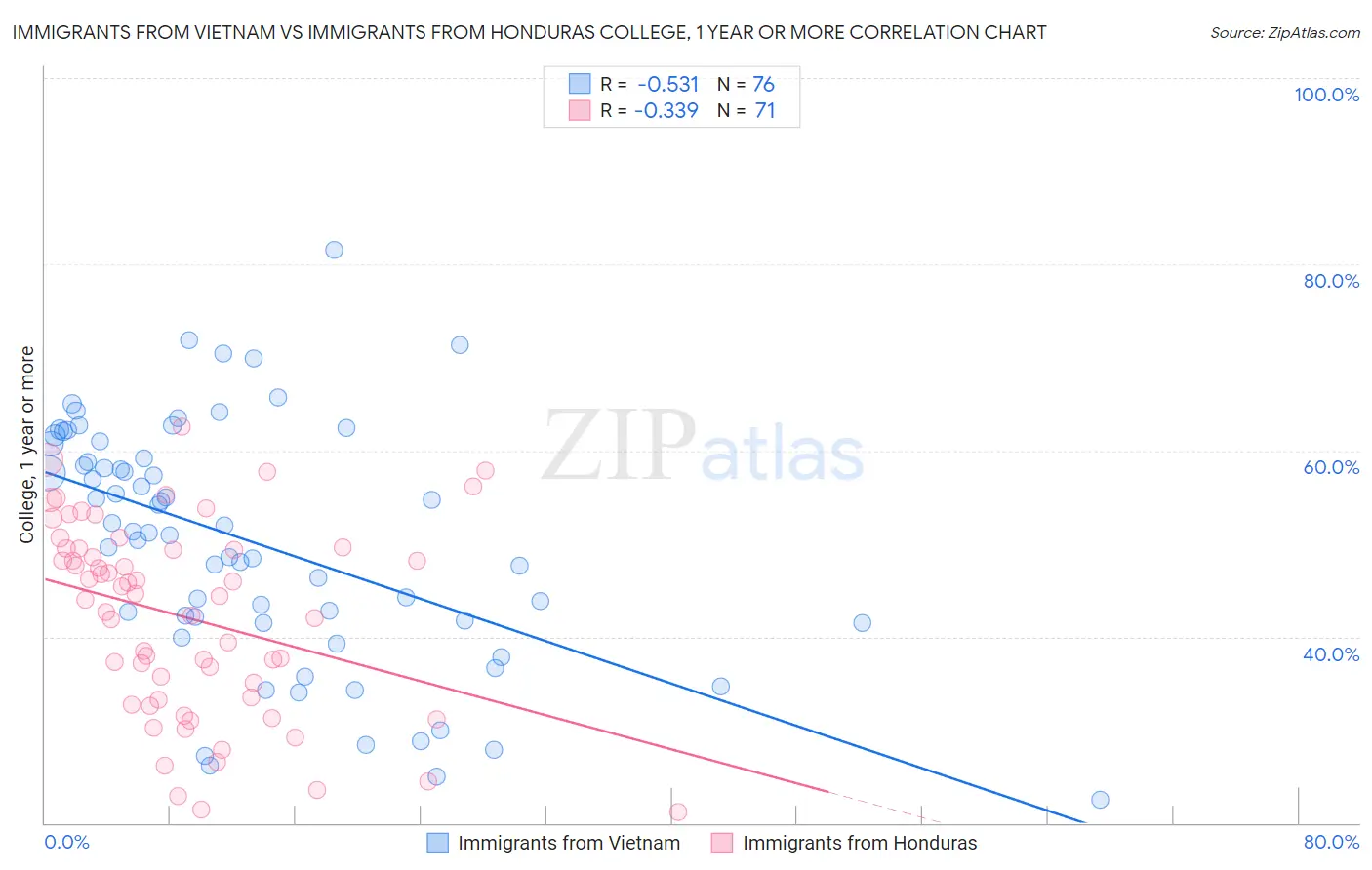 Immigrants from Vietnam vs Immigrants from Honduras College, 1 year or more