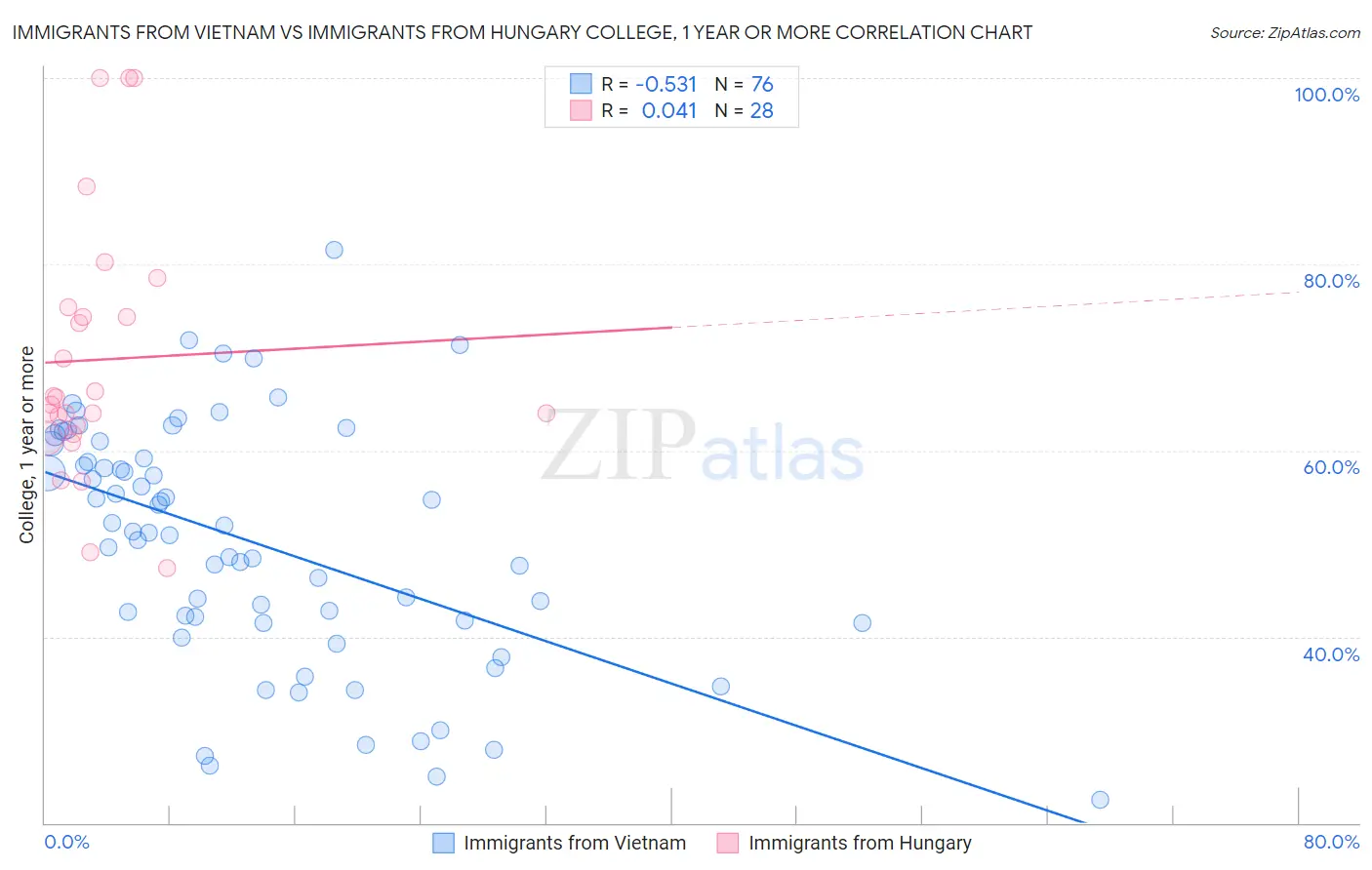 Immigrants from Vietnam vs Immigrants from Hungary College, 1 year or more