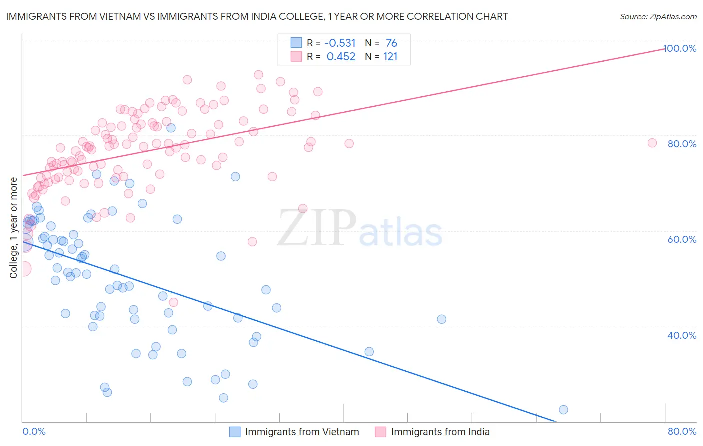 Immigrants from Vietnam vs Immigrants from India College, 1 year or more