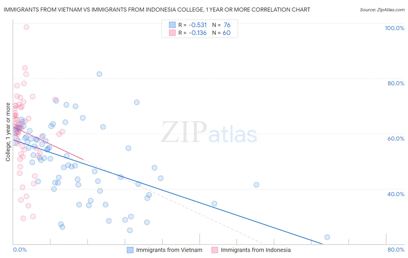 Immigrants from Vietnam vs Immigrants from Indonesia College, 1 year or more