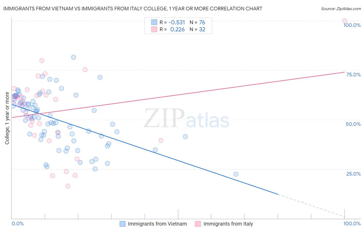 Immigrants from Vietnam vs Immigrants from Italy College, 1 year or more