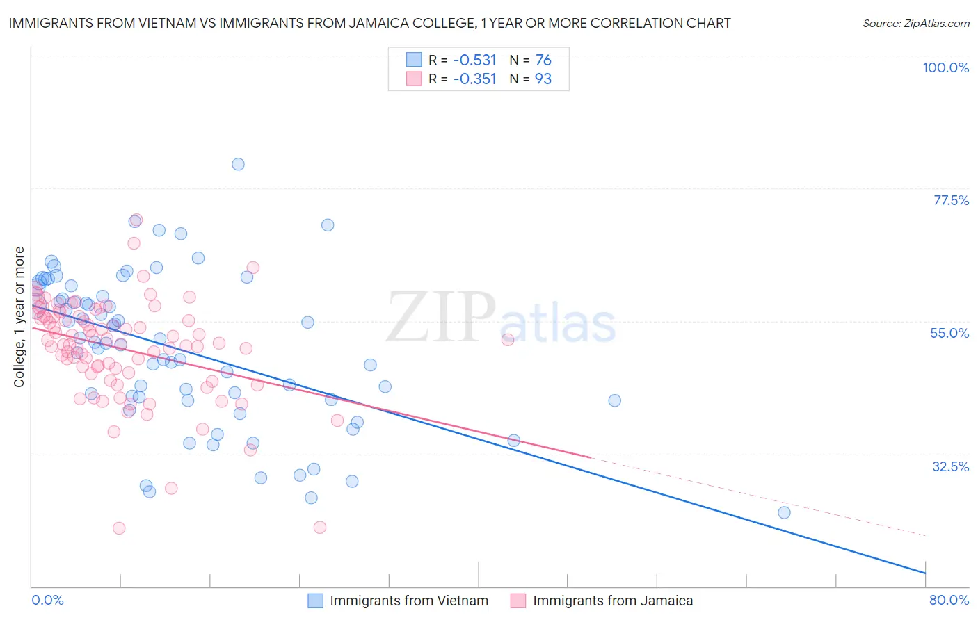 Immigrants from Vietnam vs Immigrants from Jamaica College, 1 year or more