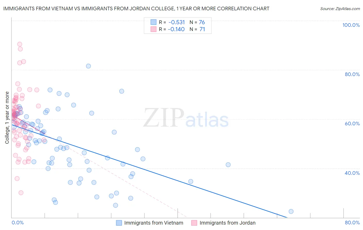 Immigrants from Vietnam vs Immigrants from Jordan College, 1 year or more