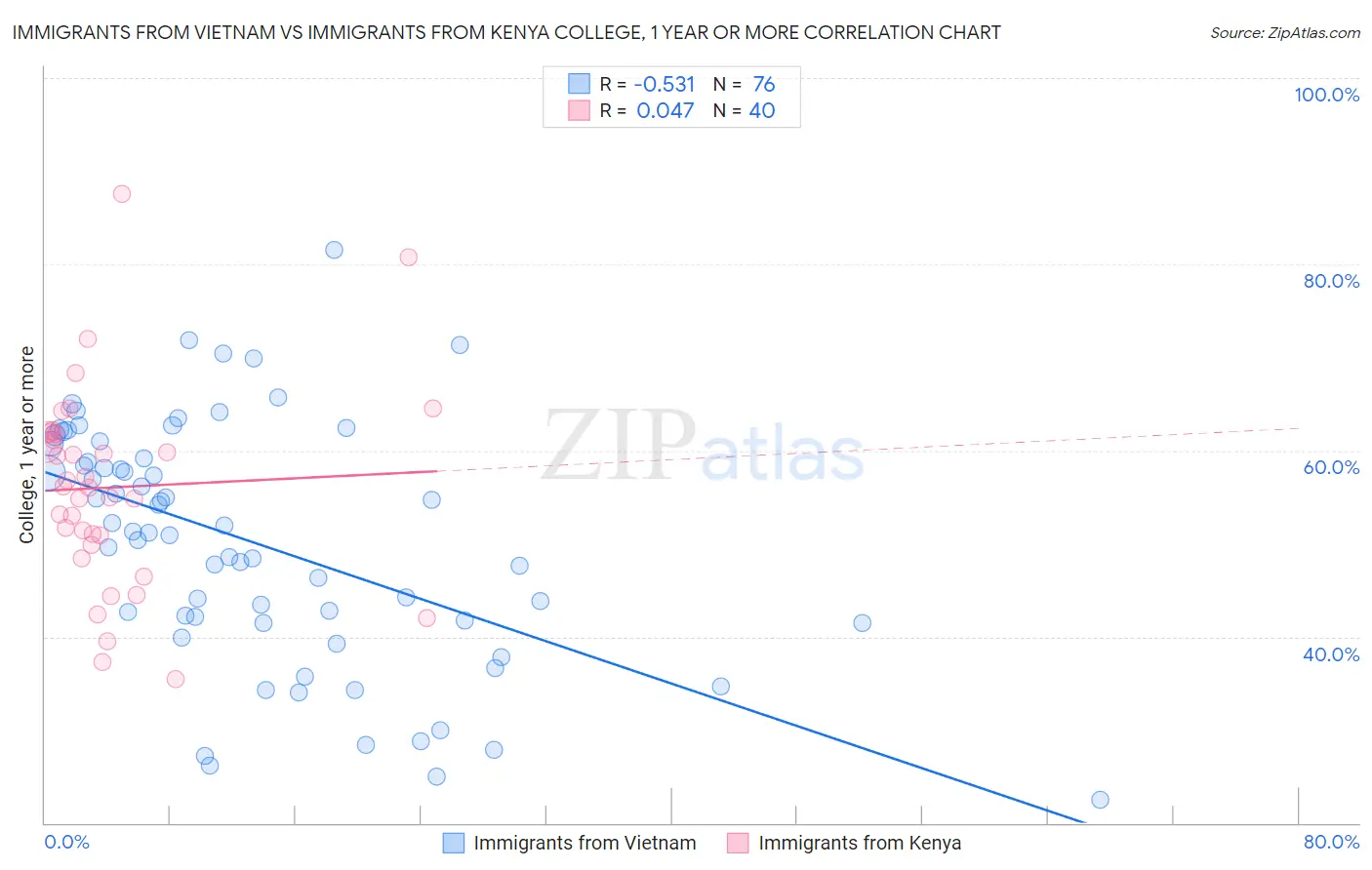 Immigrants from Vietnam vs Immigrants from Kenya College, 1 year or more
