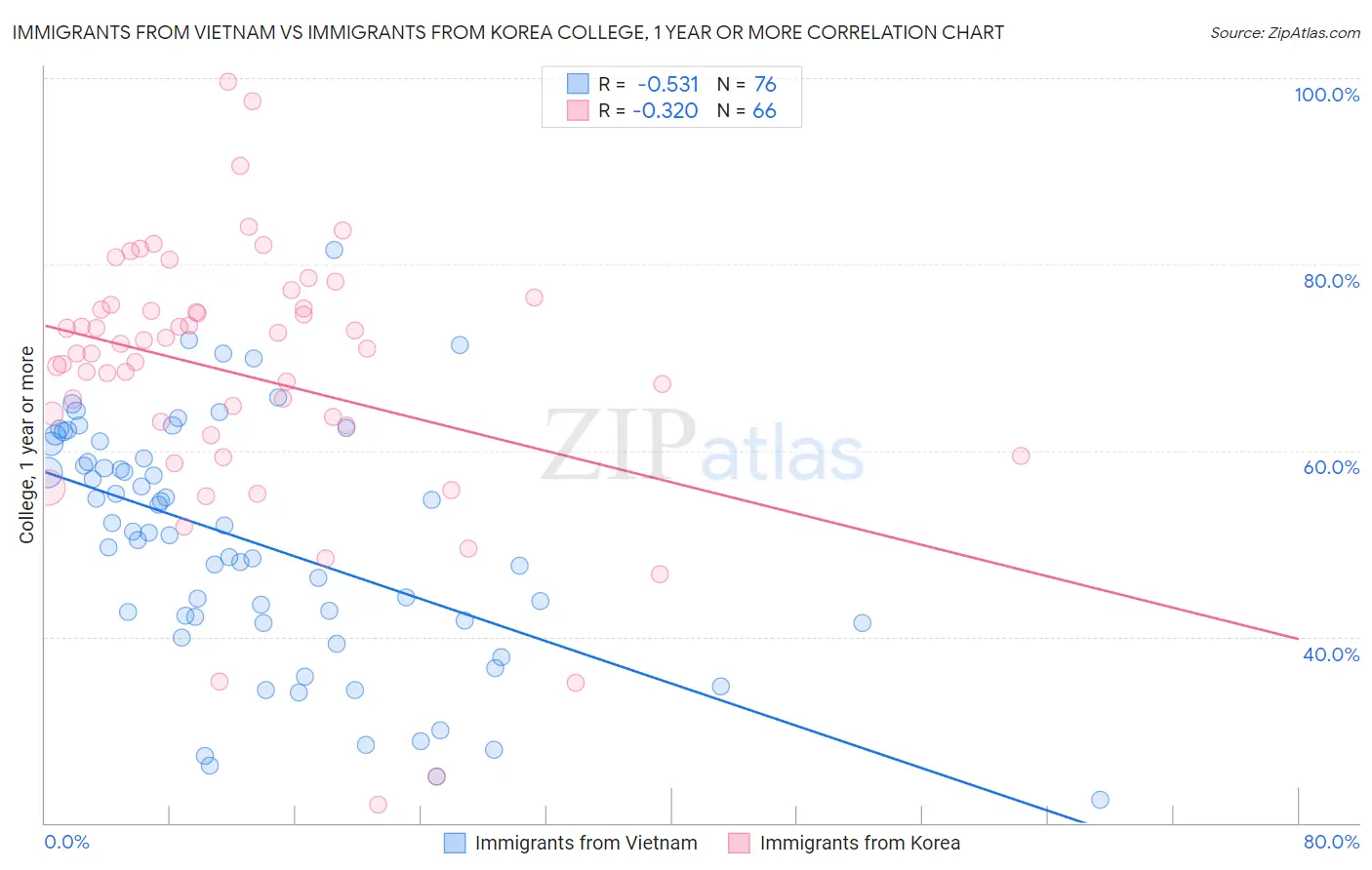 Immigrants from Vietnam vs Immigrants from Korea College, 1 year or more