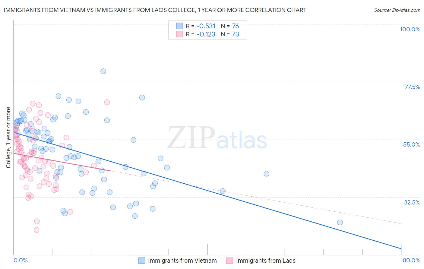 Immigrants from Vietnam vs Immigrants from Laos College, 1 year or more