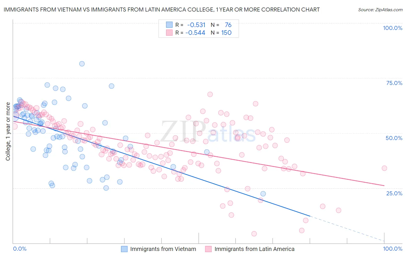 Immigrants from Vietnam vs Immigrants from Latin America College, 1 year or more