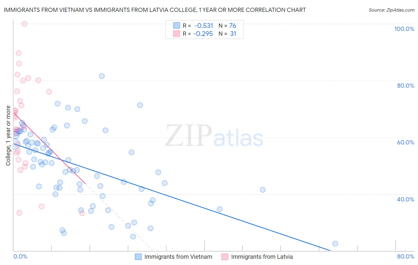 Immigrants from Vietnam vs Immigrants from Latvia College, 1 year or more