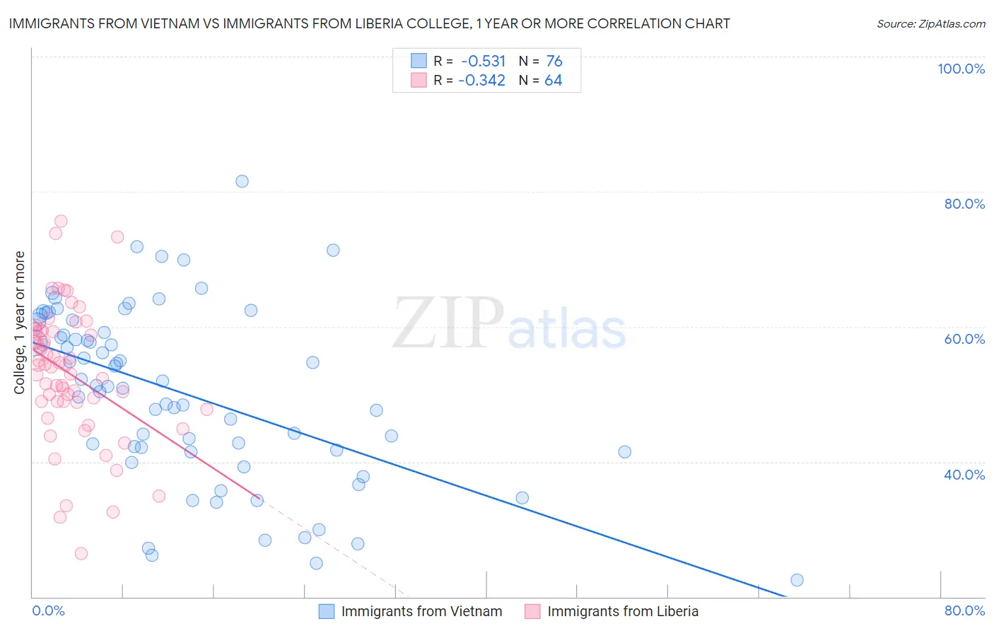 Immigrants from Vietnam vs Immigrants from Liberia College, 1 year or more