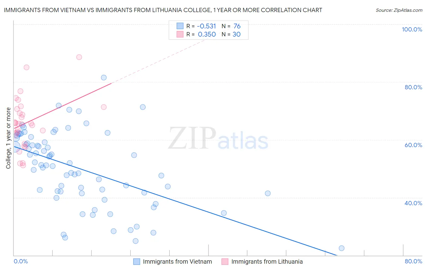 Immigrants from Vietnam vs Immigrants from Lithuania College, 1 year or more