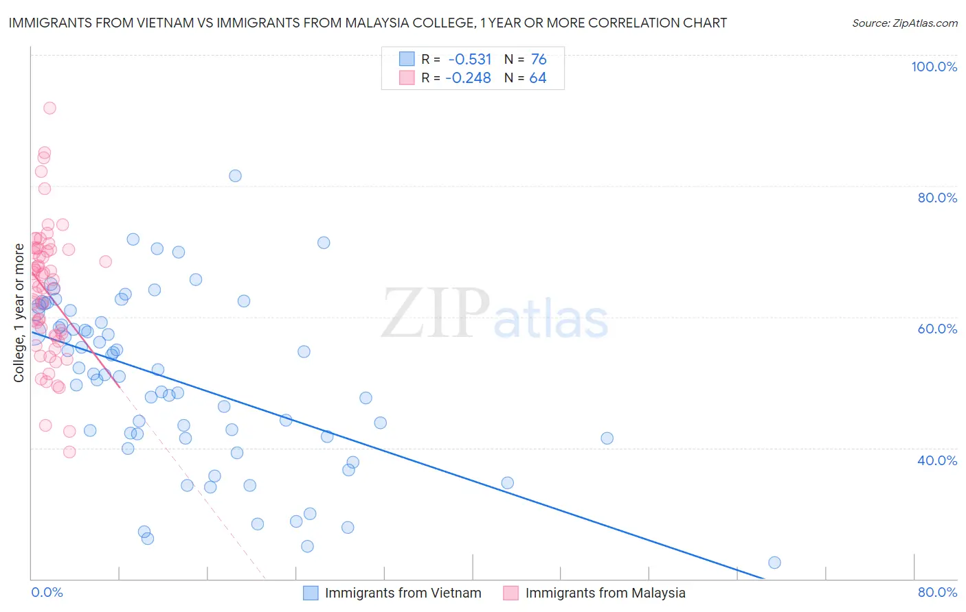 Immigrants from Vietnam vs Immigrants from Malaysia College, 1 year or more