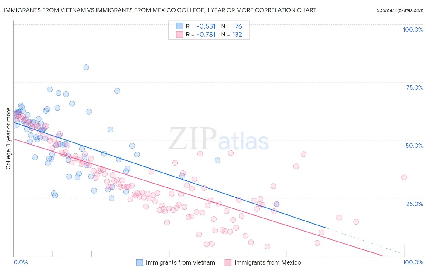 Immigrants from Vietnam vs Immigrants from Mexico College, 1 year or more