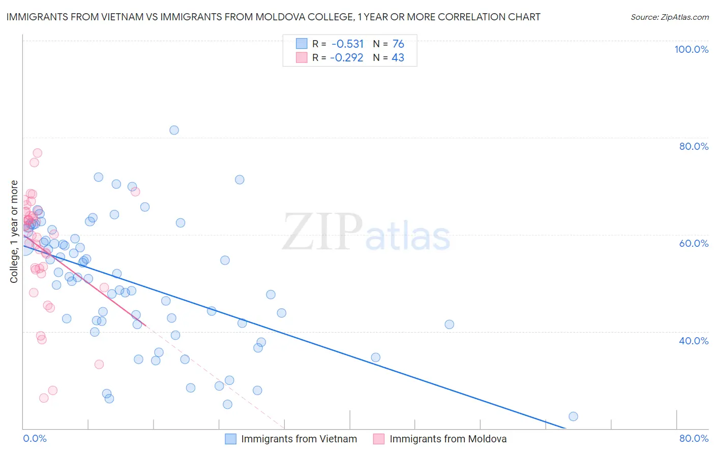 Immigrants from Vietnam vs Immigrants from Moldova College, 1 year or more
