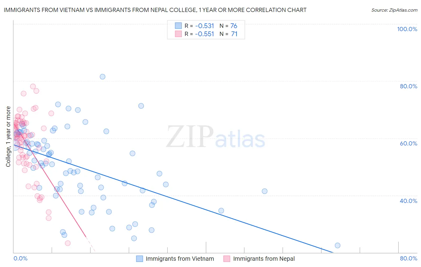 Immigrants from Vietnam vs Immigrants from Nepal College, 1 year or more