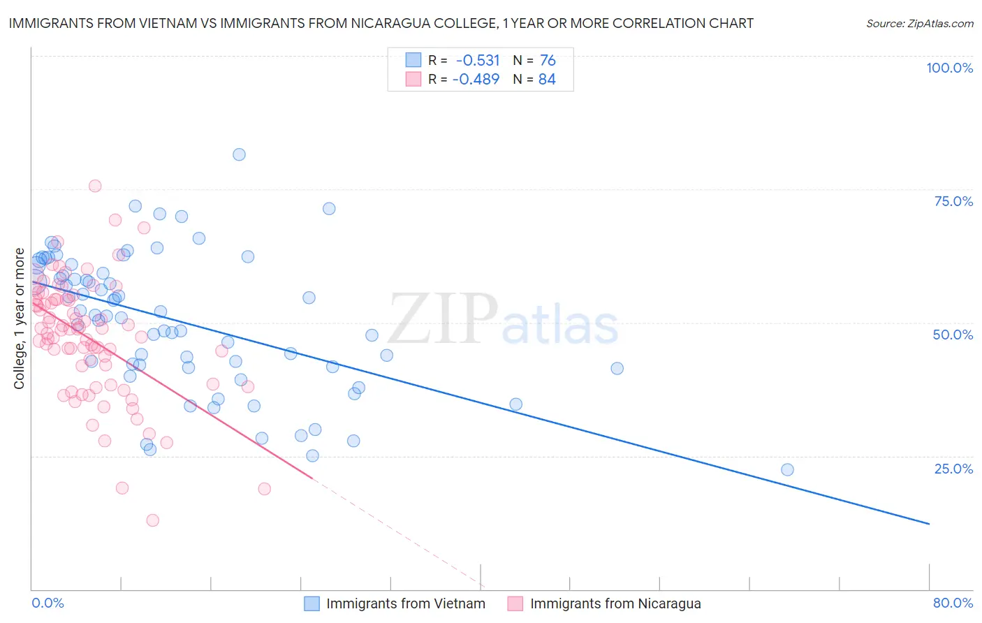 Immigrants from Vietnam vs Immigrants from Nicaragua College, 1 year or more