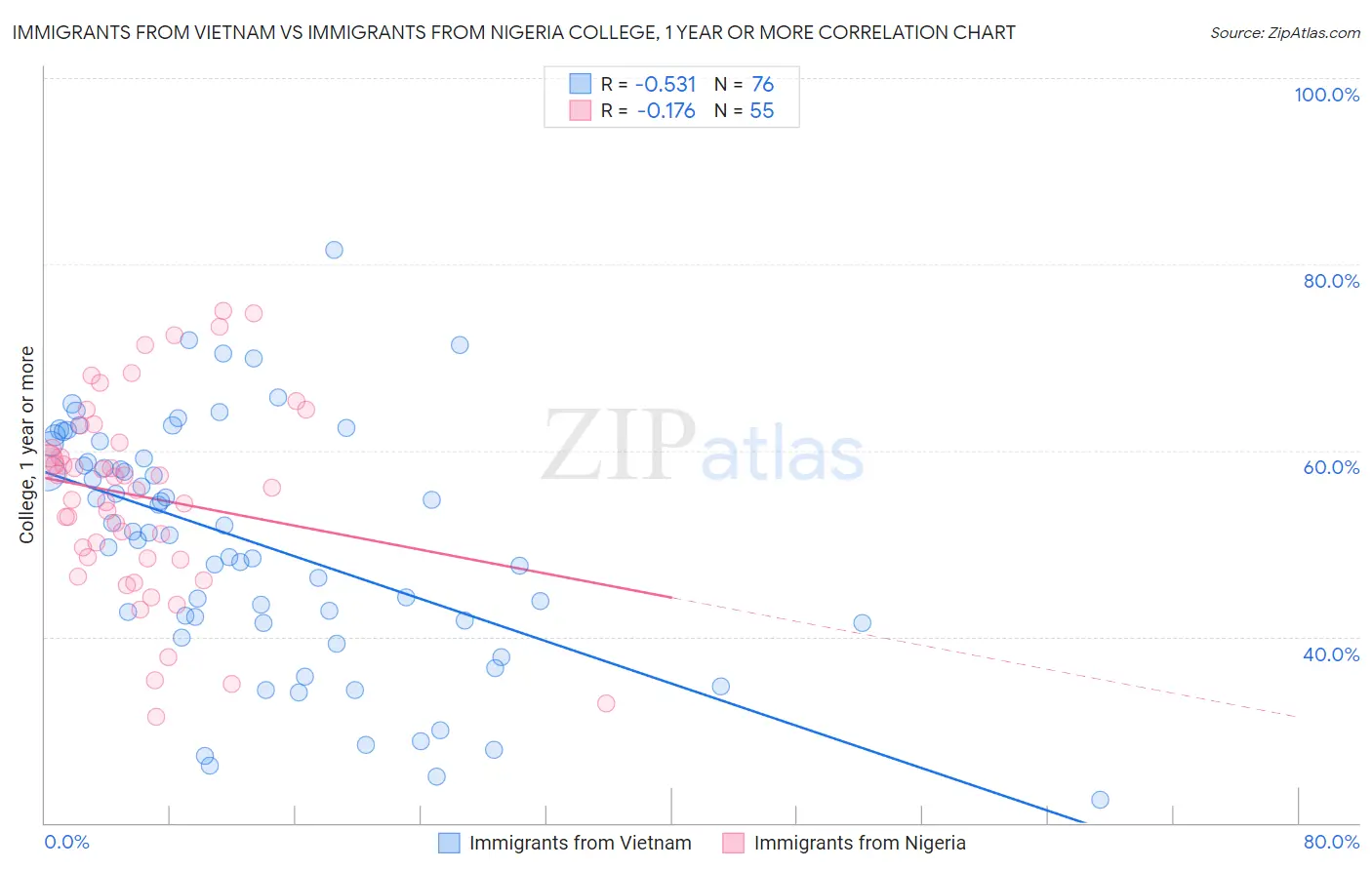 Immigrants from Vietnam vs Immigrants from Nigeria College, 1 year or more