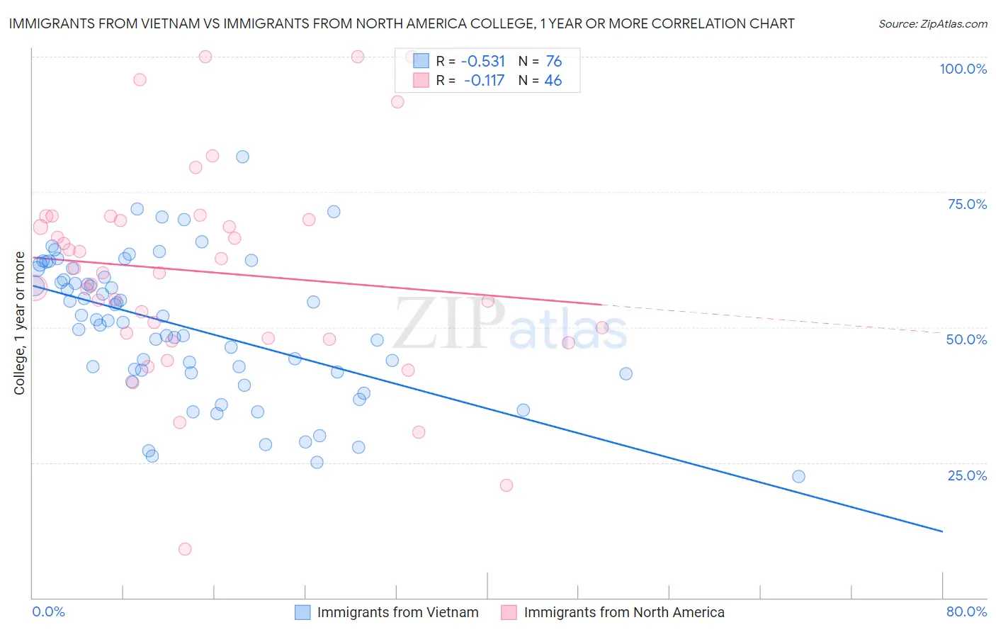 Immigrants from Vietnam vs Immigrants from North America College, 1 year or more