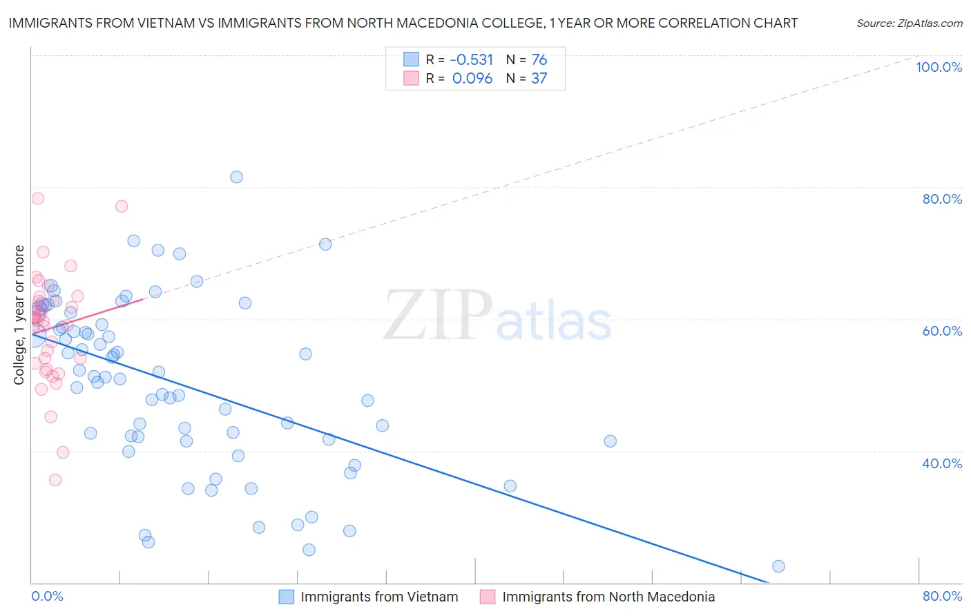 Immigrants from Vietnam vs Immigrants from North Macedonia College, 1 year or more