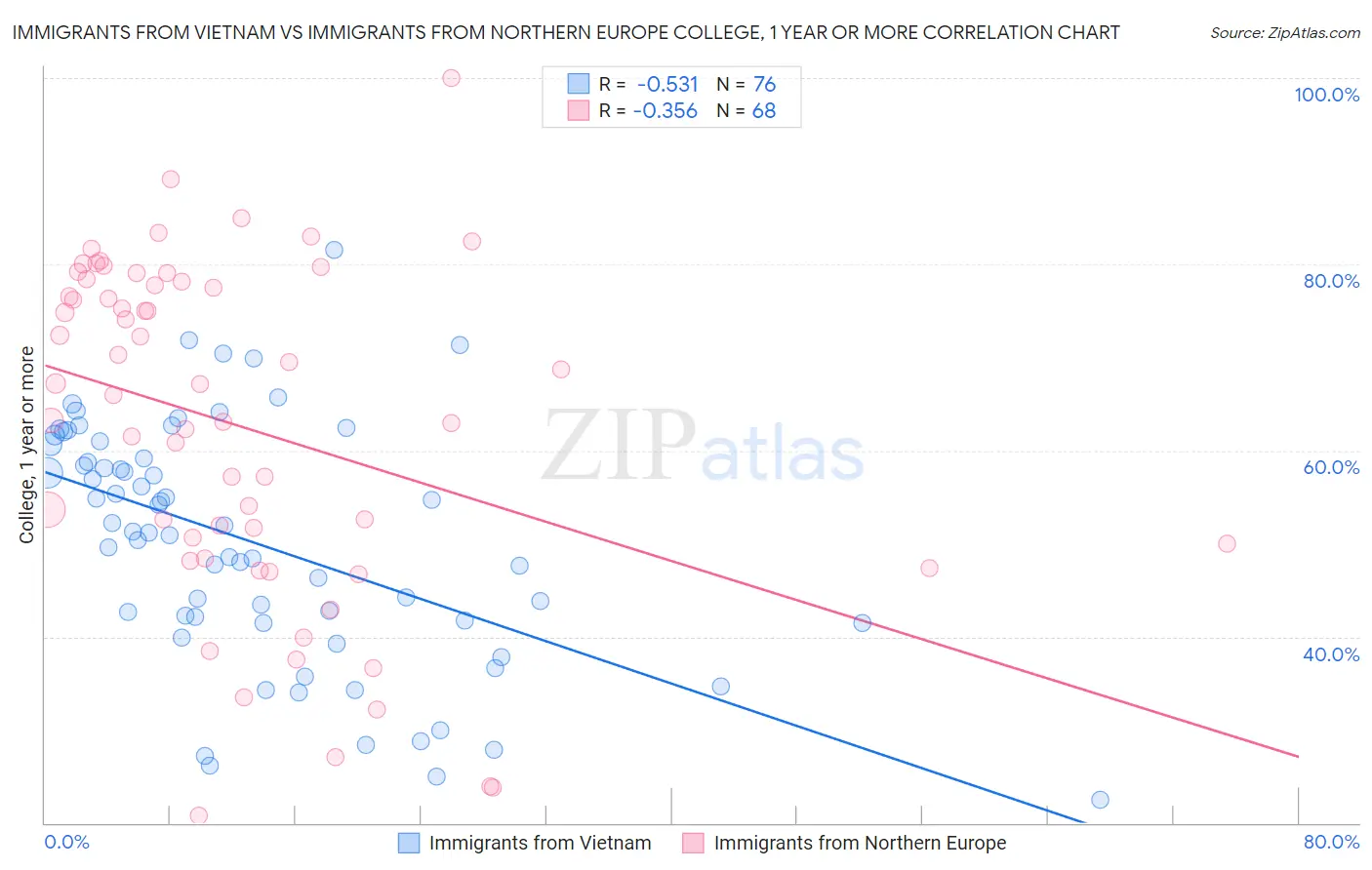 Immigrants from Vietnam vs Immigrants from Northern Europe College, 1 year or more