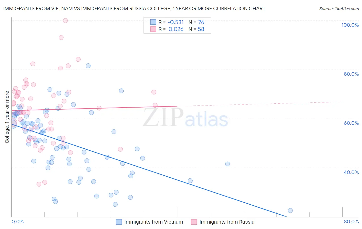 Immigrants from Vietnam vs Immigrants from Russia College, 1 year or more