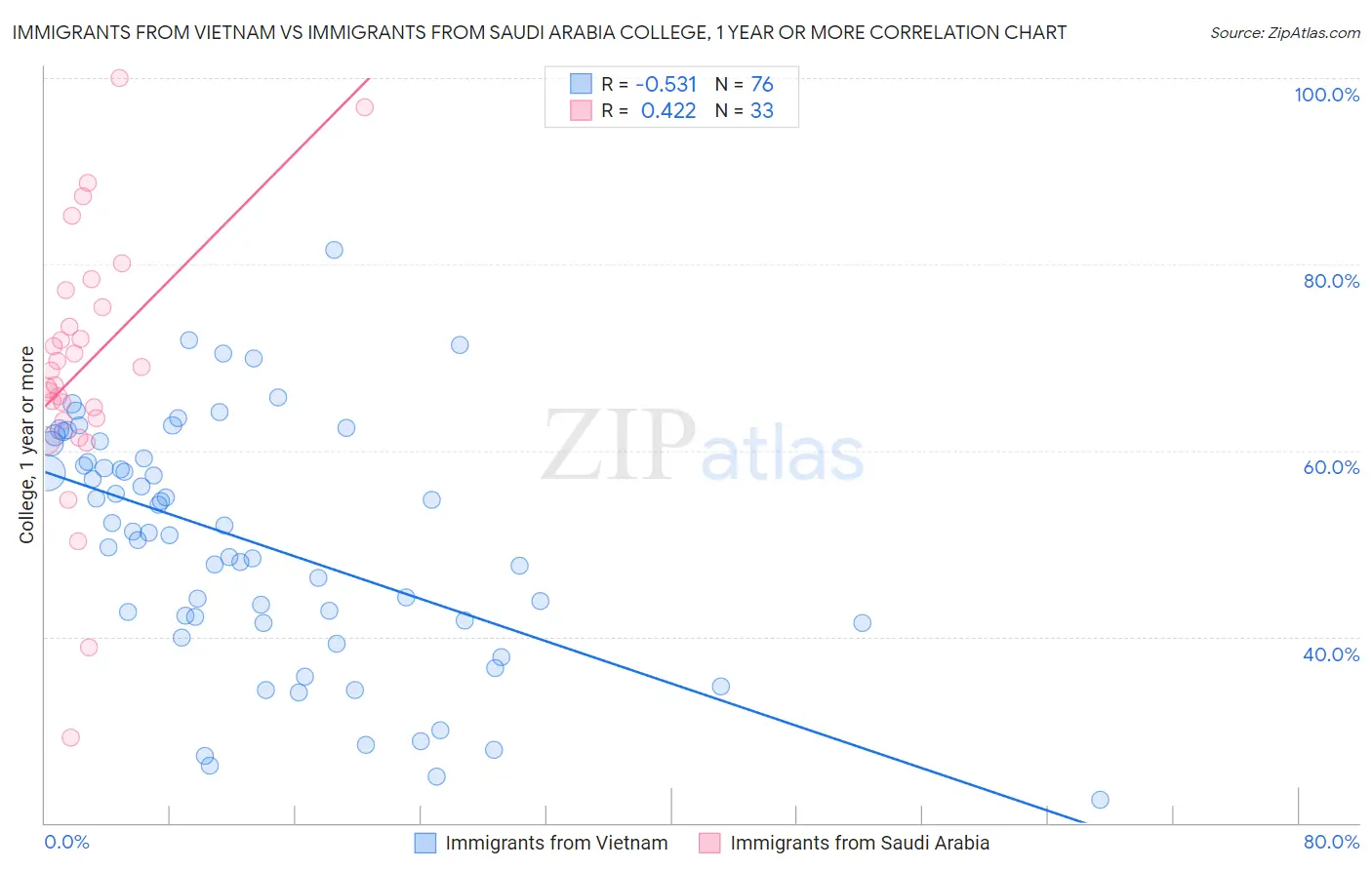 Immigrants from Vietnam vs Immigrants from Saudi Arabia College, 1 year or more