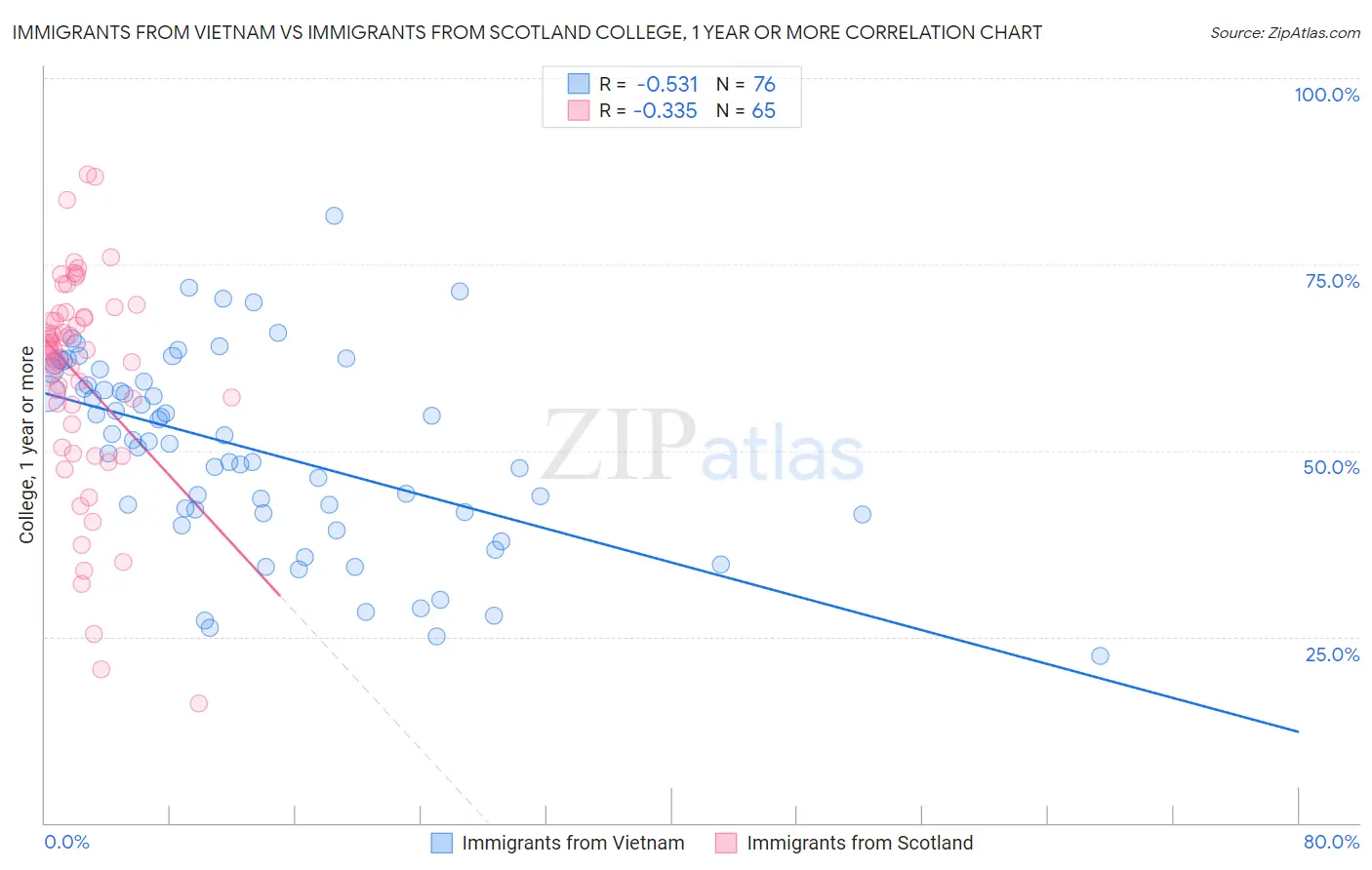 Immigrants from Vietnam vs Immigrants from Scotland College, 1 year or more