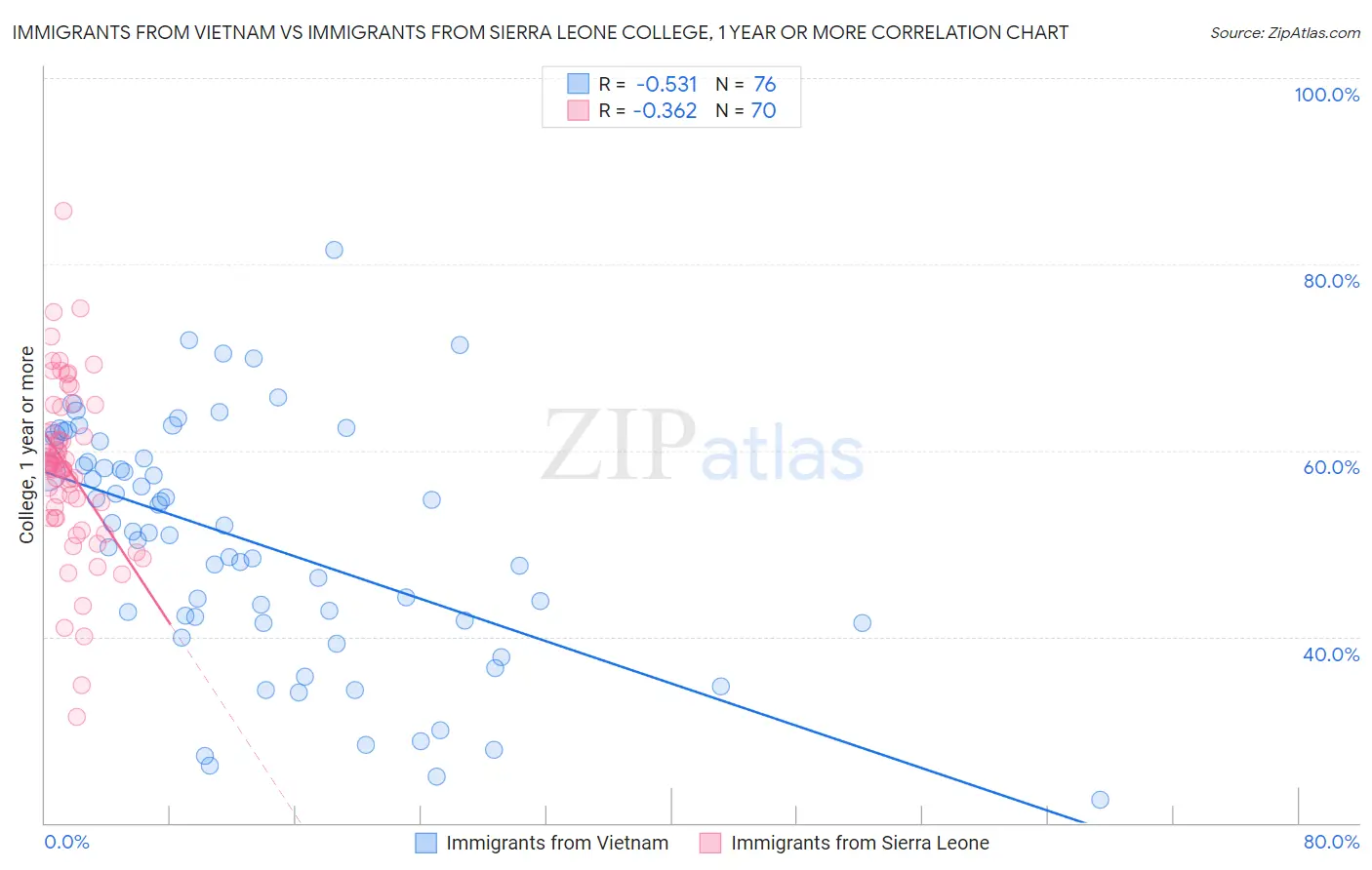 Immigrants from Vietnam vs Immigrants from Sierra Leone College, 1 year or more