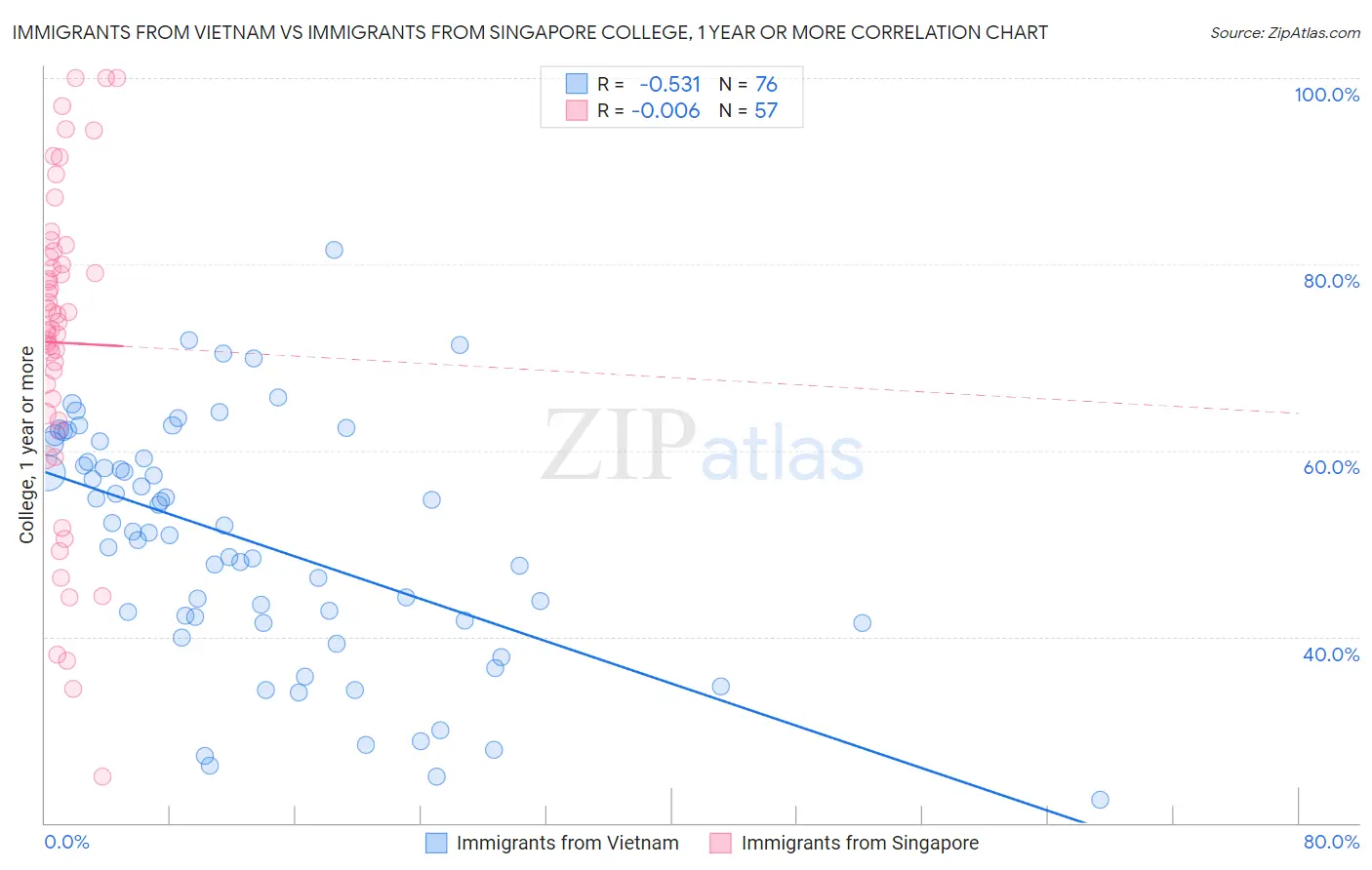 Immigrants from Vietnam vs Immigrants from Singapore College, 1 year or more