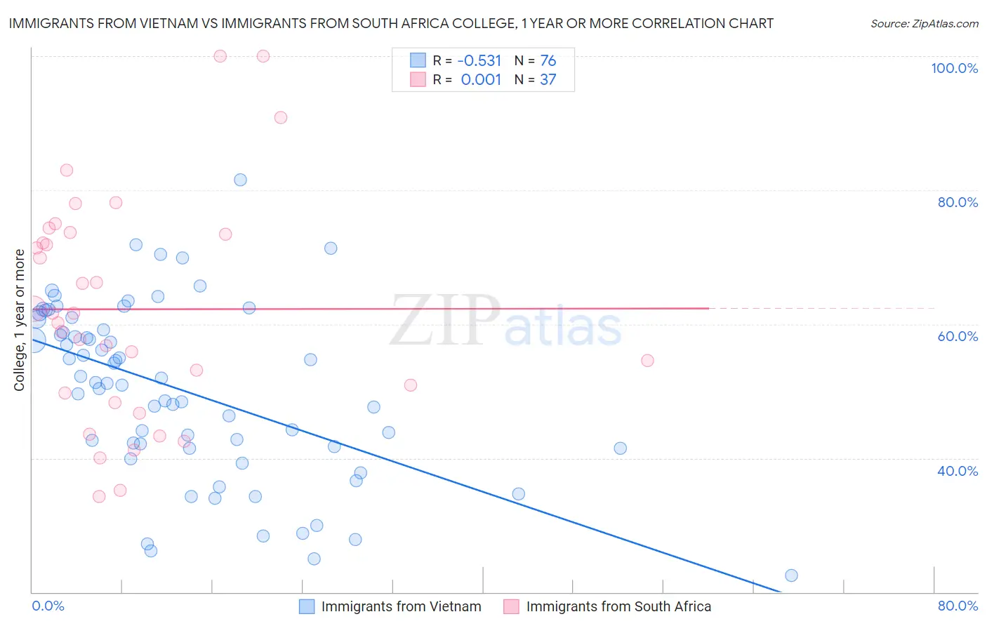 Immigrants from Vietnam vs Immigrants from South Africa College, 1 year or more