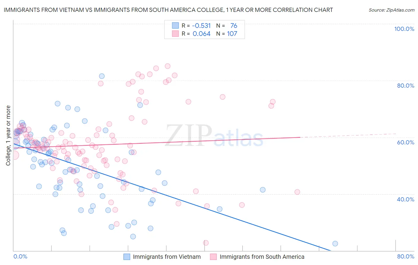 Immigrants from Vietnam vs Immigrants from South America College, 1 year or more