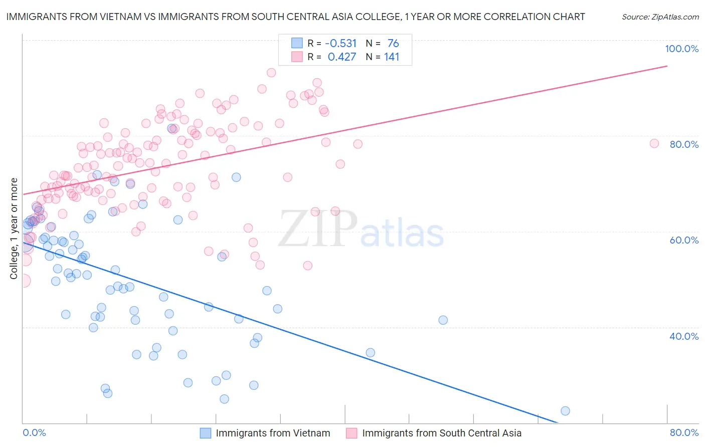 Immigrants from Vietnam vs Immigrants from South Central Asia College, 1 year or more