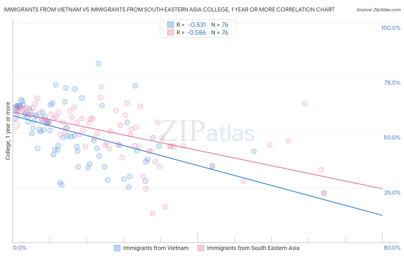 Immigrants from Vietnam vs Immigrants from South Eastern Asia College, 1 year or more