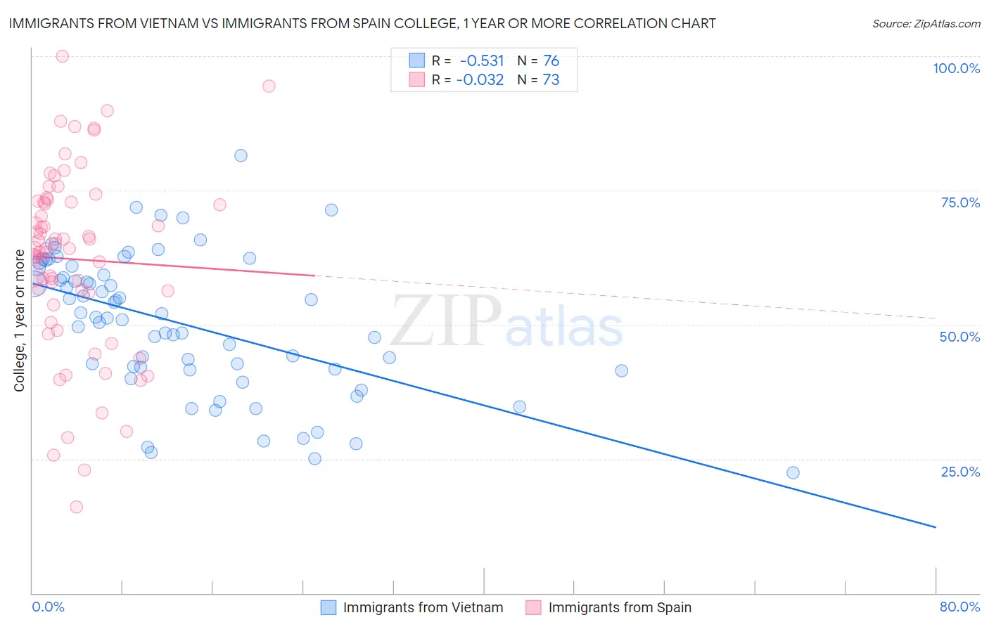 Immigrants from Vietnam vs Immigrants from Spain College, 1 year or more