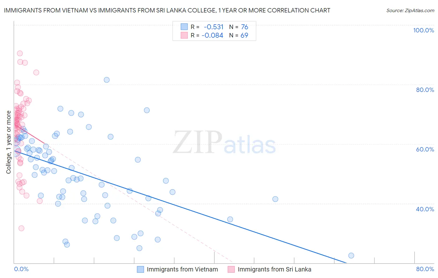 Immigrants from Vietnam vs Immigrants from Sri Lanka College, 1 year or more