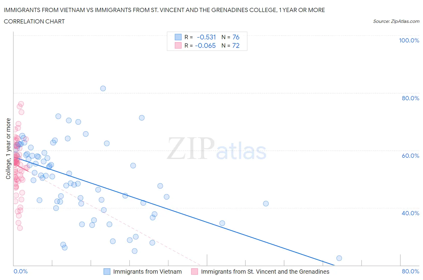Immigrants from Vietnam vs Immigrants from St. Vincent and the Grenadines College, 1 year or more