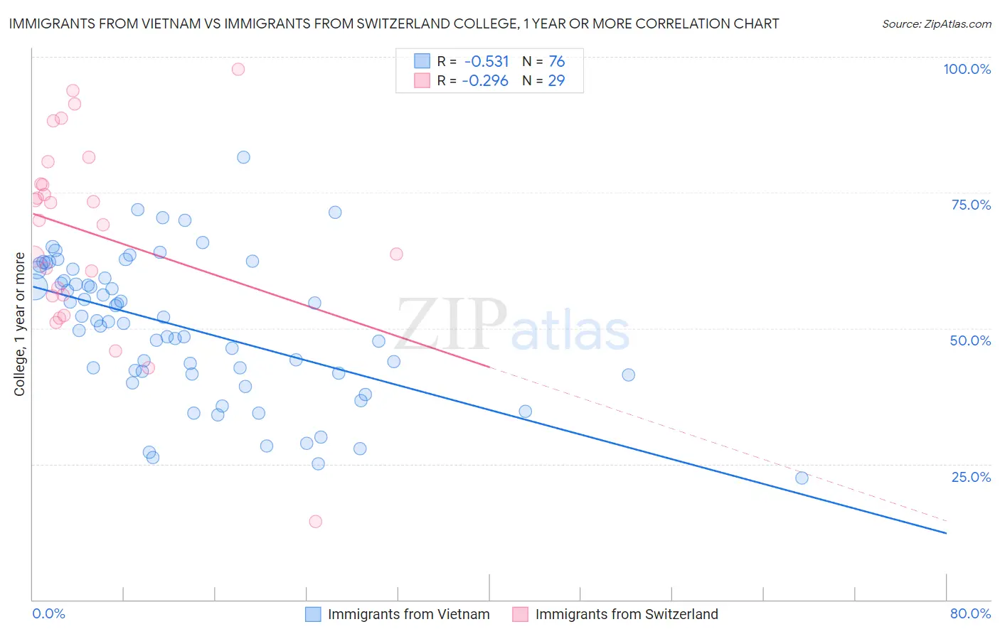 Immigrants from Vietnam vs Immigrants from Switzerland College, 1 year or more