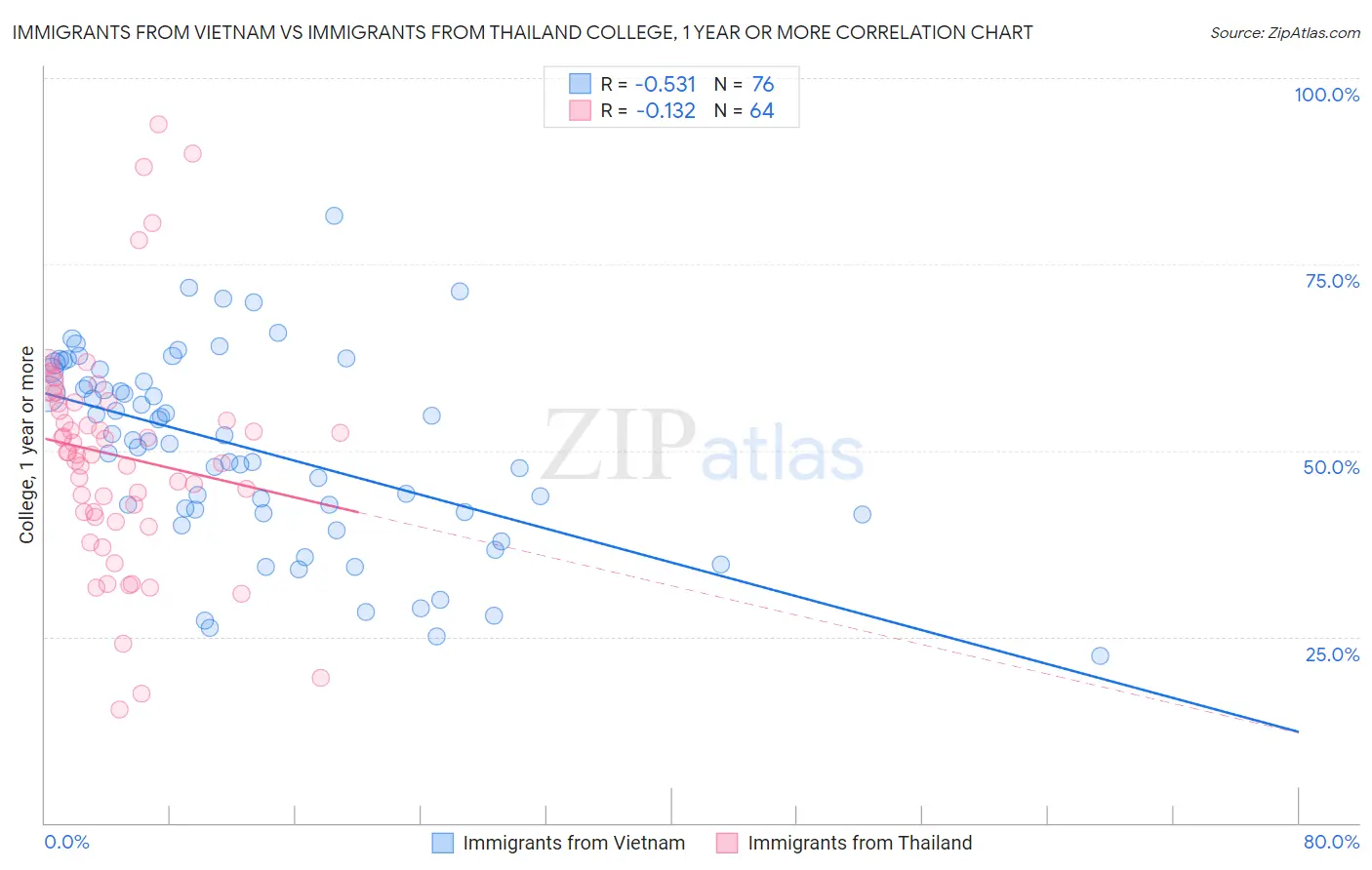 Immigrants from Vietnam vs Immigrants from Thailand College, 1 year or more