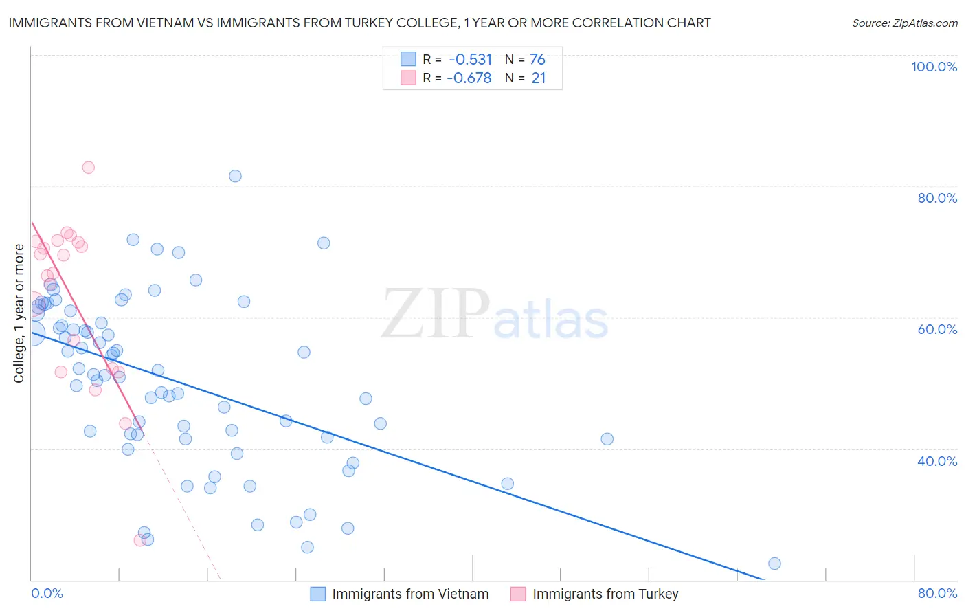 Immigrants from Vietnam vs Immigrants from Turkey College, 1 year or more