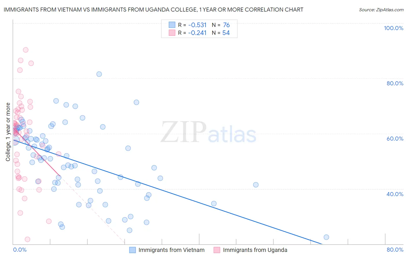 Immigrants from Vietnam vs Immigrants from Uganda College, 1 year or more