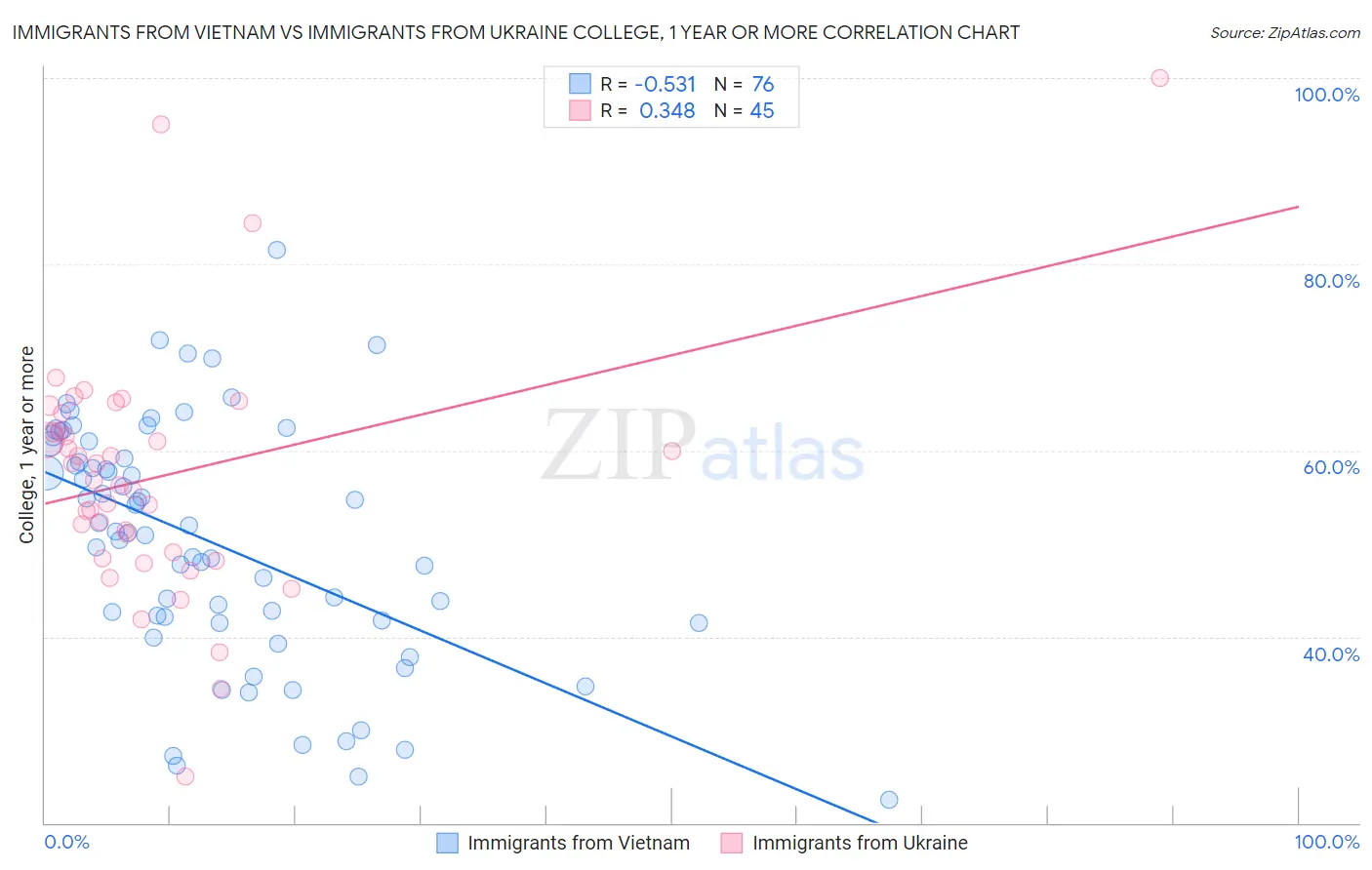 Immigrants from Vietnam vs Immigrants from Ukraine College, 1 year or more
